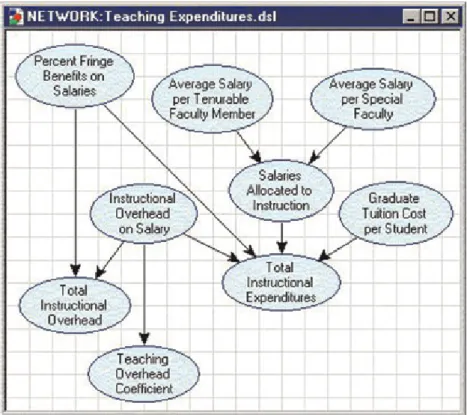 Fig. 2 Example of a BN modeling teaching expenditures in university operations.