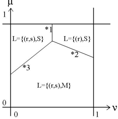 Figure 2.2. The location and search behaviours of the workers 