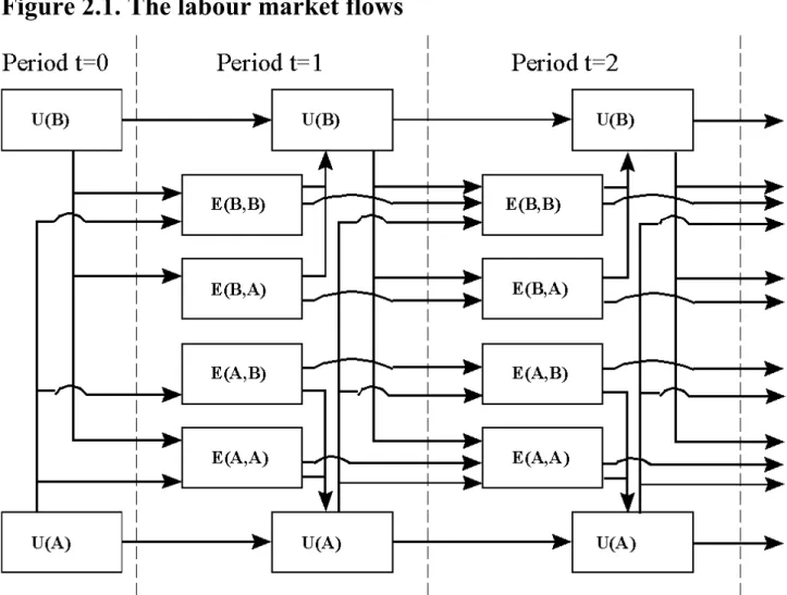 Figure 2.1. The labour market flows 