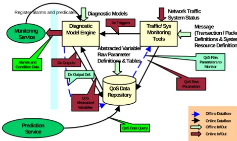 Figure 2 Interactions between Monitoring Service and  Diagnostics Service. 