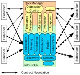 Figure 3 Integrate QoS Manager with a Publish Subscribe System