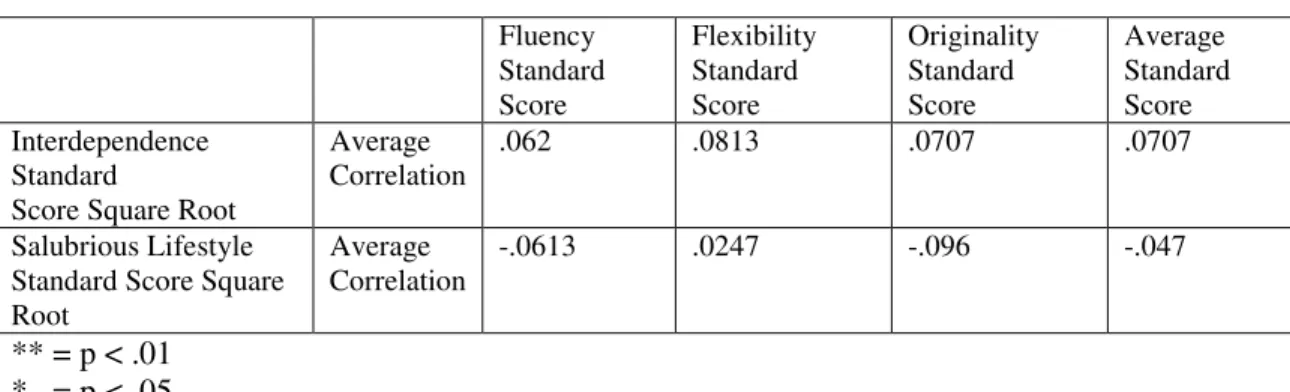 Table 9.  Continued  Fluency  Standard   Score  Flexibility Standard  Score  Originality Standard  Score  Average  Standard Score  Interdependence  Standard  