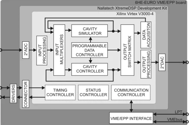 Figure 7 presents block diagram of the SIMCON. It will be useful during the  description of the details of the following functions