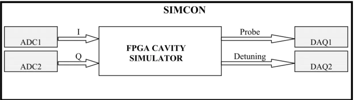 Figure 9. Block diagram of SIMCON in the cavity simulator mode