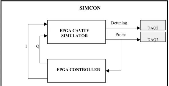 Figure 10. Block diagram of the SIMCON system in internal loop mode