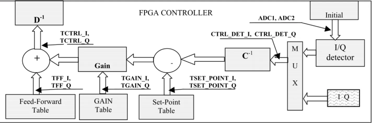 Figure 12. Signal points in the cavity controller for readout system 