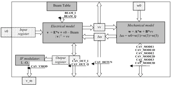 Figure 13. Signal points in cavity simulator for readout system 