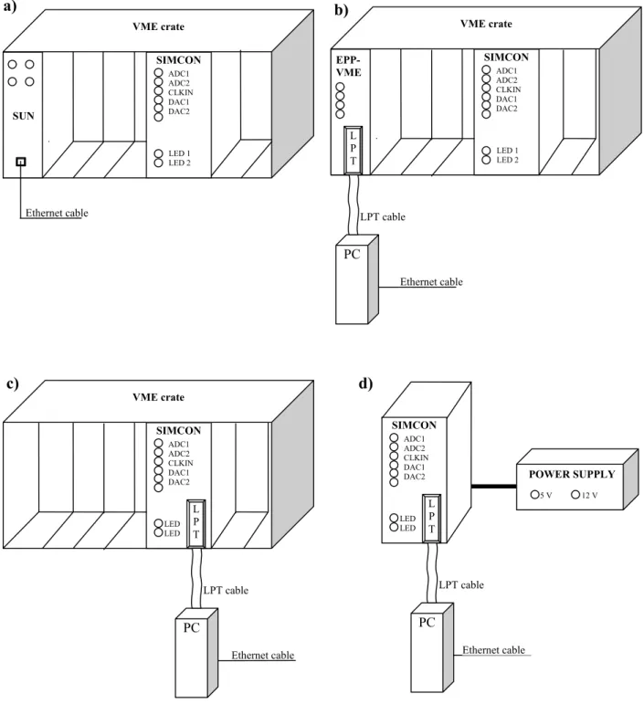 Figure 1. Hardware configuration for the SIMCON a) with SUN controller, b) with EPP-VME  controller and PC, c) with local EPP interface, d) with independent power source 