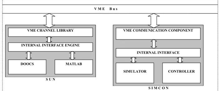 Figure 2. Software configuration with SIMCON and SUN controller 