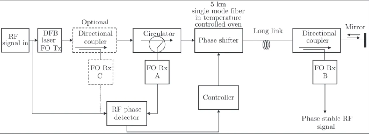 Fig. 14. Block diagram of the long fiber-optic link Table 7