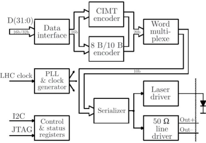 Fig. 1. Block diagram of the gigabit optical link (GOL) serialiser.