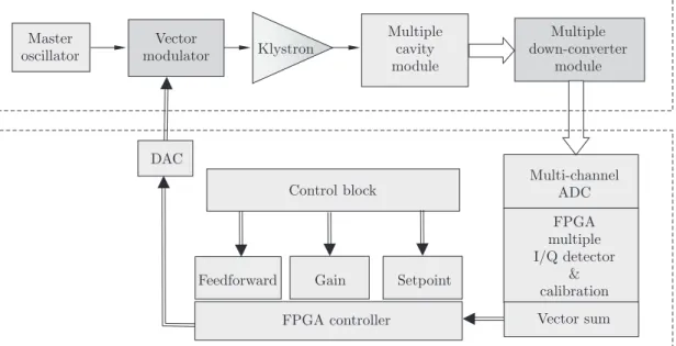 Fig. 2. General functional block diagram of LLRF Multiple Cavity Control System