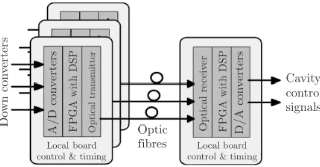 Fig. 4. A general functional structure of the (data and functions) con- con-centration process in the LLRF control system for superconducting