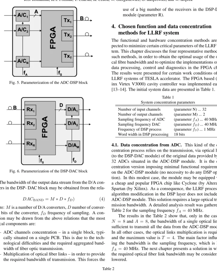 Fig. 5. Parameterization of the ADC-DSP block