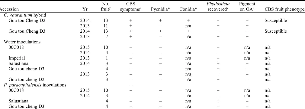 Table 1. (Continued) Details and results of inoculation studies to determine the citrus black spot (CBS) phenotype of 49 citrus accessions.z