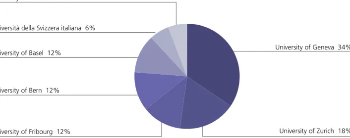 Figure 5: Commitments in 2013: distribution among the universities (total CHF 2.989m)