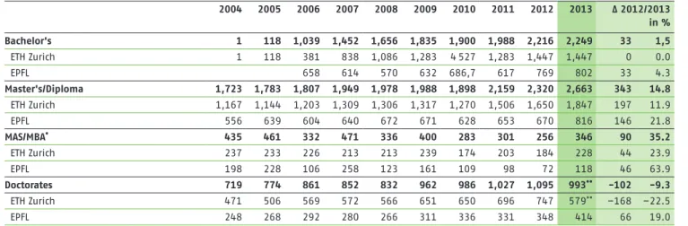 Figure 1: Degrees awarded according to academic level