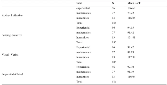 Table 3. Mean ranks in Kruskal-Wallis test for grade two students, in all fields 