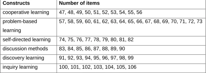 Table 4.7: The number of items under each construct in the questionnaire 