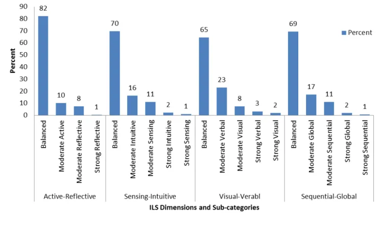Figure 5.3: The ILS dimensions and sub-categories of the  Grade 10  public  school students 