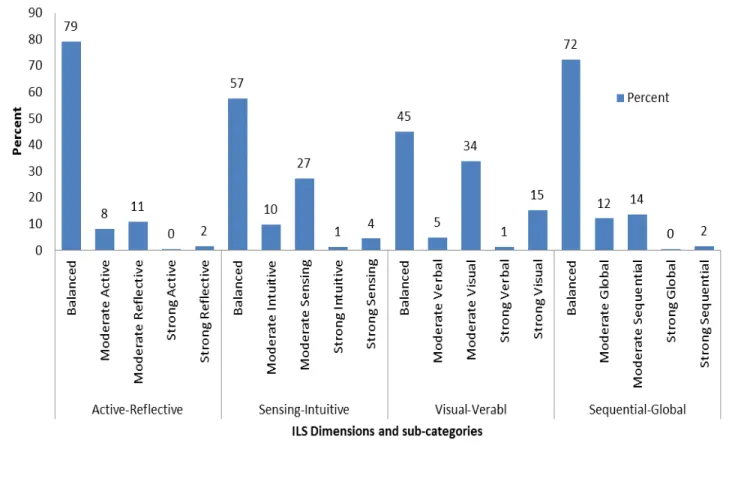 Figure 5.4: The ILS dimensions and sub-categories of the Grade 10  private  school students 