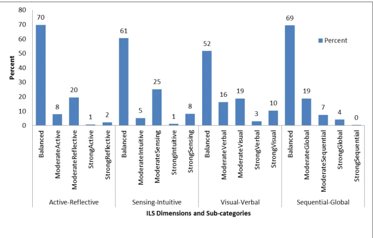 Figure 5.5: The ILS dimensions and sub-categories of the second  year  university students 