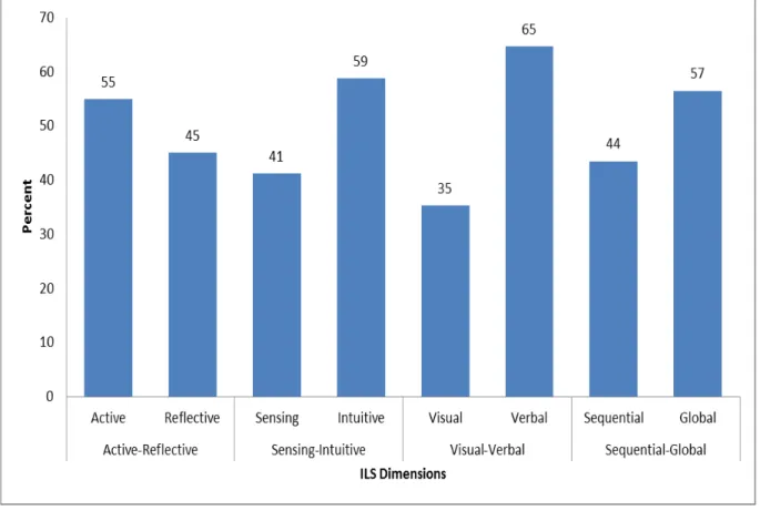 Figure 5.6: The ILS dimensions of the Grade 10 public school students 