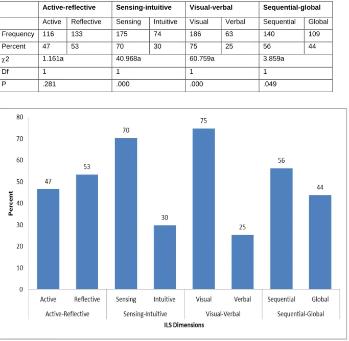 Table 5.7: The learning styles of the students at Grade 10 private schools (by  dimensions) 