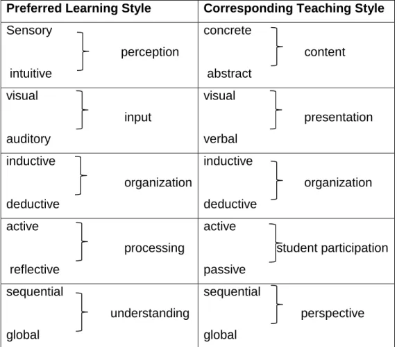 Table 2.1: Dimensions of Learning and Teaching Styles* 