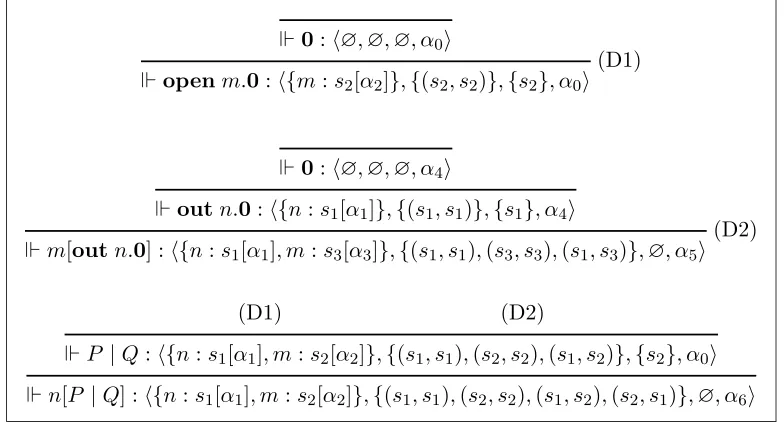 Fig. 4. Example of type inference (P ≡ open m.0 and Q ≡ m[out n.0])