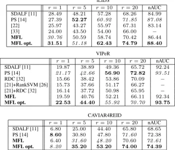 Table 2. Results on iLIDS (top), VIPeR (middle) and CAVIAR4REID datasets (bottom), comparing the proposed method with the state of the art