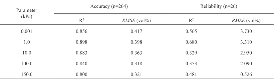 Fig. 3. Accuracy of different estimation methods compared by their (a) R2 and (b) RMSE values (vol%)