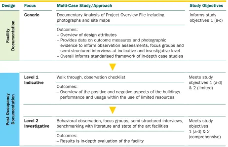Figure 2. Facility Documentation and POE per site and relationship to study objective