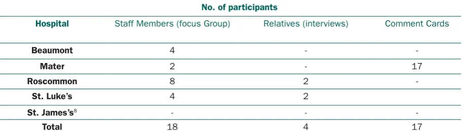 Table 2. Total number of participants per site