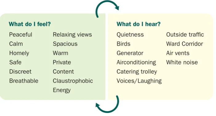 Figure 6. Field note synthesis of key terms used to describe the family room sites