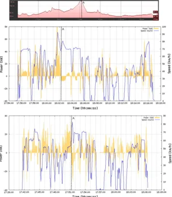 Fig. 3 shows the speed of an electric car (in blue) and the corresponding power consumption or breaking power generation (in yellow) along the track on top of the figure.