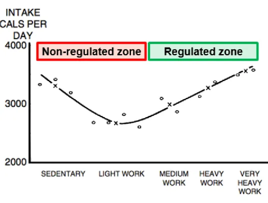 Figure 1-3 Relationship between occupational physical activity level and energy intake  divided into non-regulated zone (high levels of sedentary behaviour and low  levels of physical activity) and regulated zone of appetite control (medium to very  high l