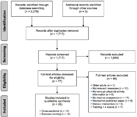 Figure 2-1 illustrates the systematic review flow diagram. The database search yielded  2,078 articles, 1,640 of which were eliminated based on titles and abstracts alone