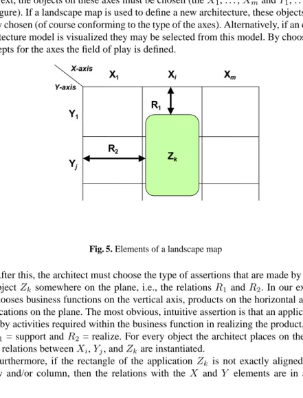 Fig. 5. Elements of a landscape map