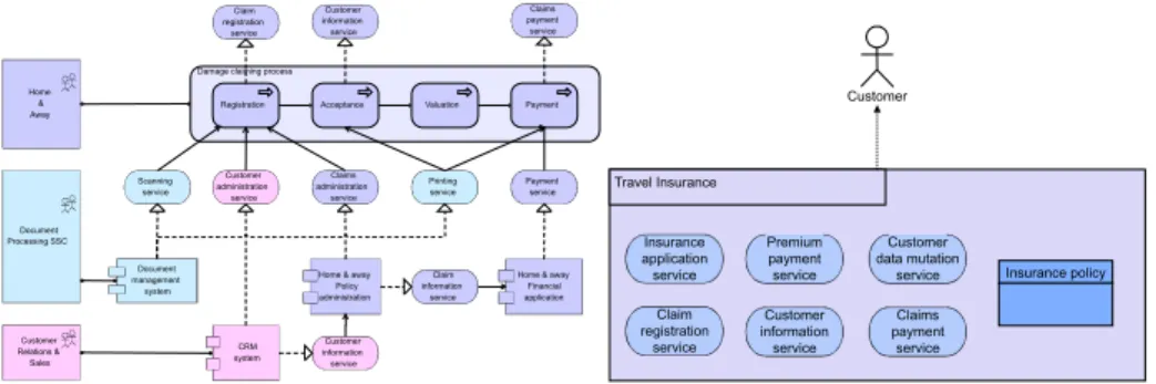 Fig. 3. Relations among Damage Claiming process, its IT support, and the organization; The
