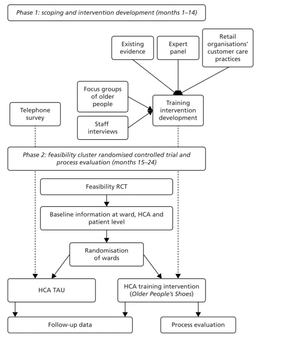 FIGURE 1 Overview of CHAT study components and processes.