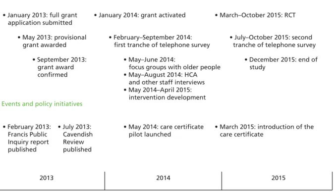 FIGURE 2 Policy-related events and CHAT study timeline.
