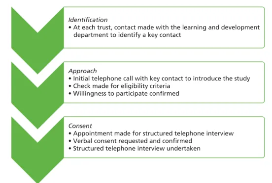 FIGURE 3 Telephone survey recruitment process.