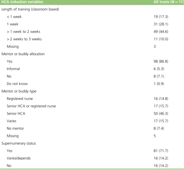 TABLE 2 Structure of HCA induction training reported by acute NHS trust telephone survey respondents