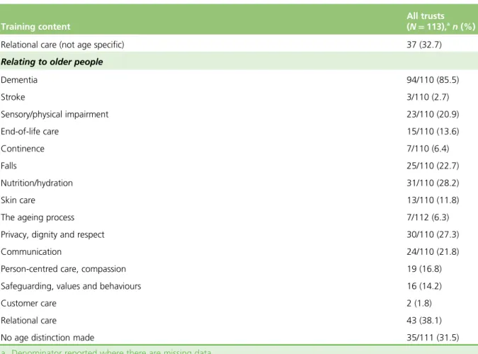 TABLE 3 Topics covered during HCA induction training reported by acute NHS trust telephone survey respondents