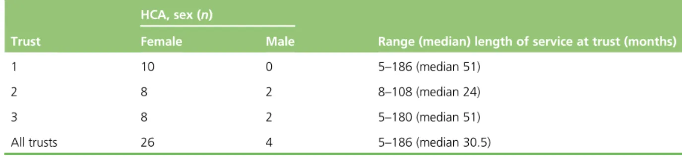 TABLE 8 Sex and length of service for HCA interview sample by trust
