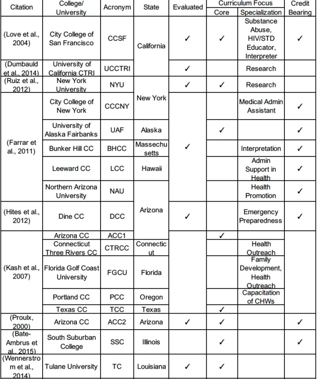 Table 1.1. Systematic review of college delivered CHW training programs 