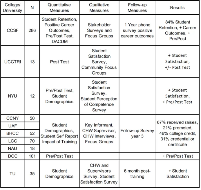 Table 1.2. Evaluation results of college programs reviewed 