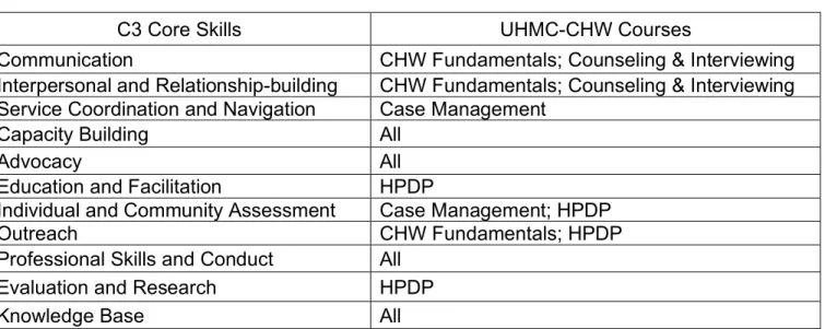 Table 1.3. CHW-NEC recommendations utilized in UHMC-CHW development 