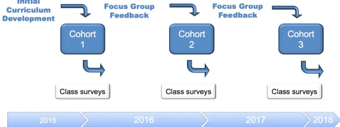 Figure 1.1. UHMC-CHW Program Development Process  Research Goals 